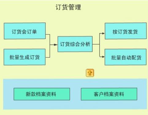 erp订货系统好用erp订货系统