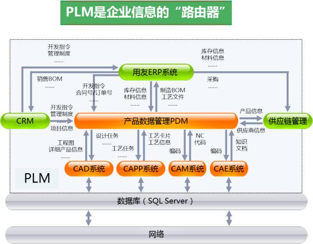 产品转型从PLM开始