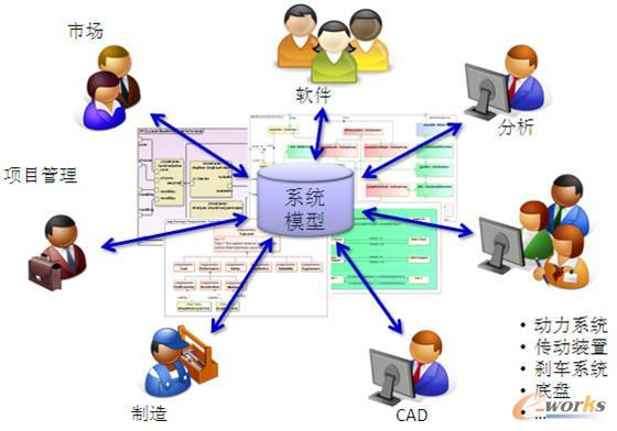 系统工程与plm应用逐步融合-拓步erp|erp系统|erp软件|免费erp系统软