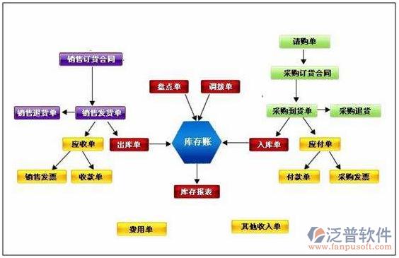 企业流程管理erp_泛普软件