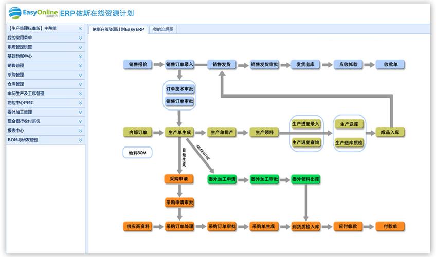 erp系统_erp管理软件_进销存管理软件_生产管理软件_依斯软件官网