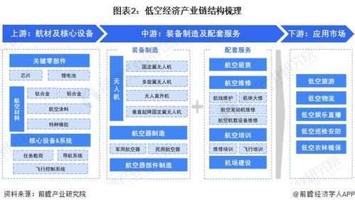 预见2024 2024年中国低空经济行业全景图谱 附市场规模 竞争格局和发展前景等