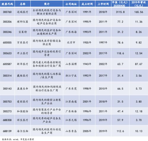 华夏基石发布 中国医疗器械上市公司发展白皮书系列3 医用医疗设备篇 附91页报告全文下载