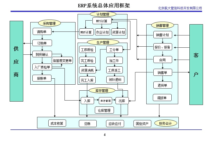 航大管信企业资源规划系统ER