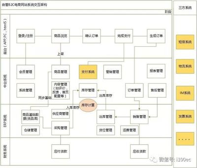 电商产品自营B2C和平台B2C的区别