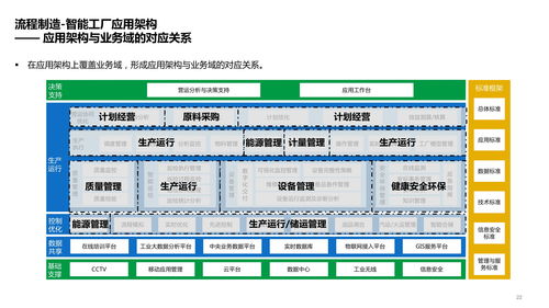 智能工厂技术架构 系统架构 数据架构 应用架构及场景应用方案