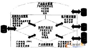 松散耦合紧密集成 基于pdm的plm系统体系结构探讨