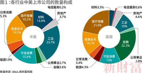 11大行业 6000 公司,中美上市公司对比 工业规模完胜,但净利润不足美国七成 信息技术研发仅为美国1 7
