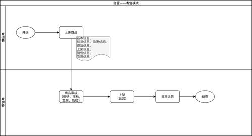 平台与自营商品管理系统比较