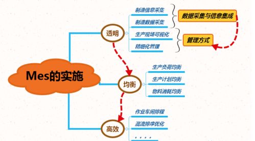 五步走MES系统改进战略：让ERP不再沦为面子工程