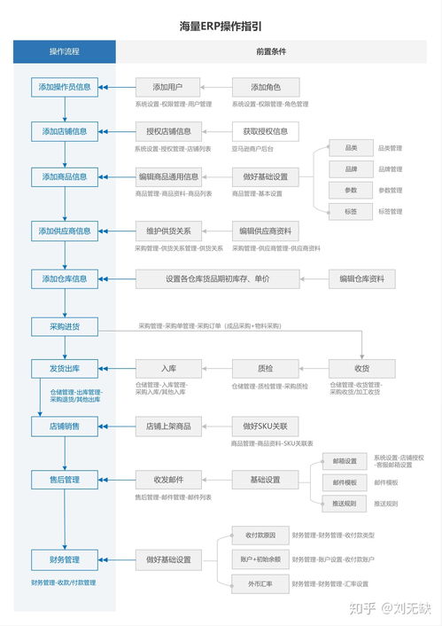 跨境电商ERP的免费大餐 强势入驻亚马逊卖家的免费B2C系统