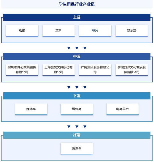 中国学生用品行业发展驱动因素、市场运行格局分析及B2C系统开发策略