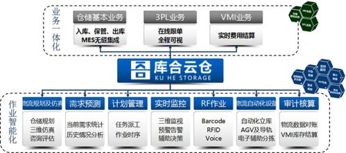 库合云仓 打造高效可靠的第三方电商仓储平台与B2C系统开发