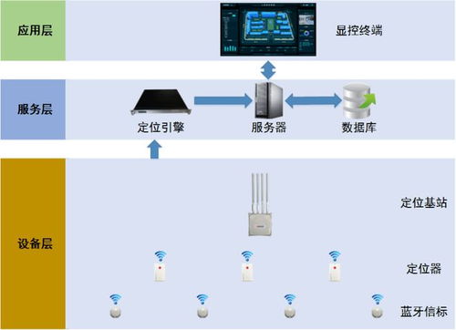 蓝牙精确定位技术驱动的化工厂安全管理与ERP系统集成开发